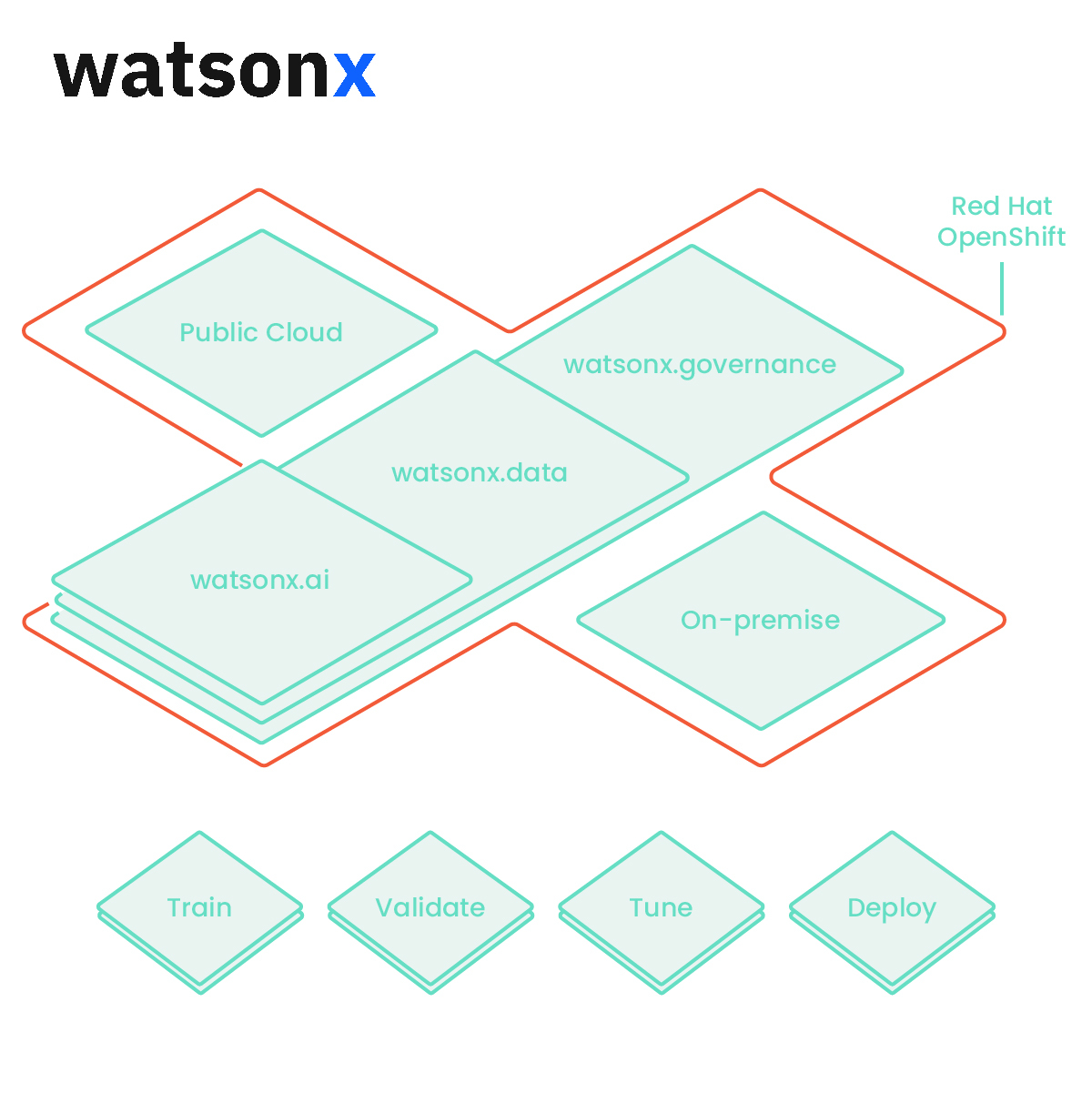 IBM watsonx AI & data platform