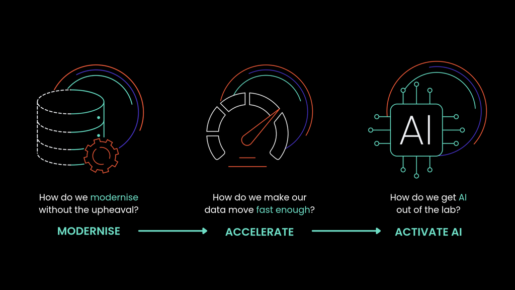 Dot Group's three pillars: Modernise, Accelerate and Activate AI, each answering a key data and AI question.