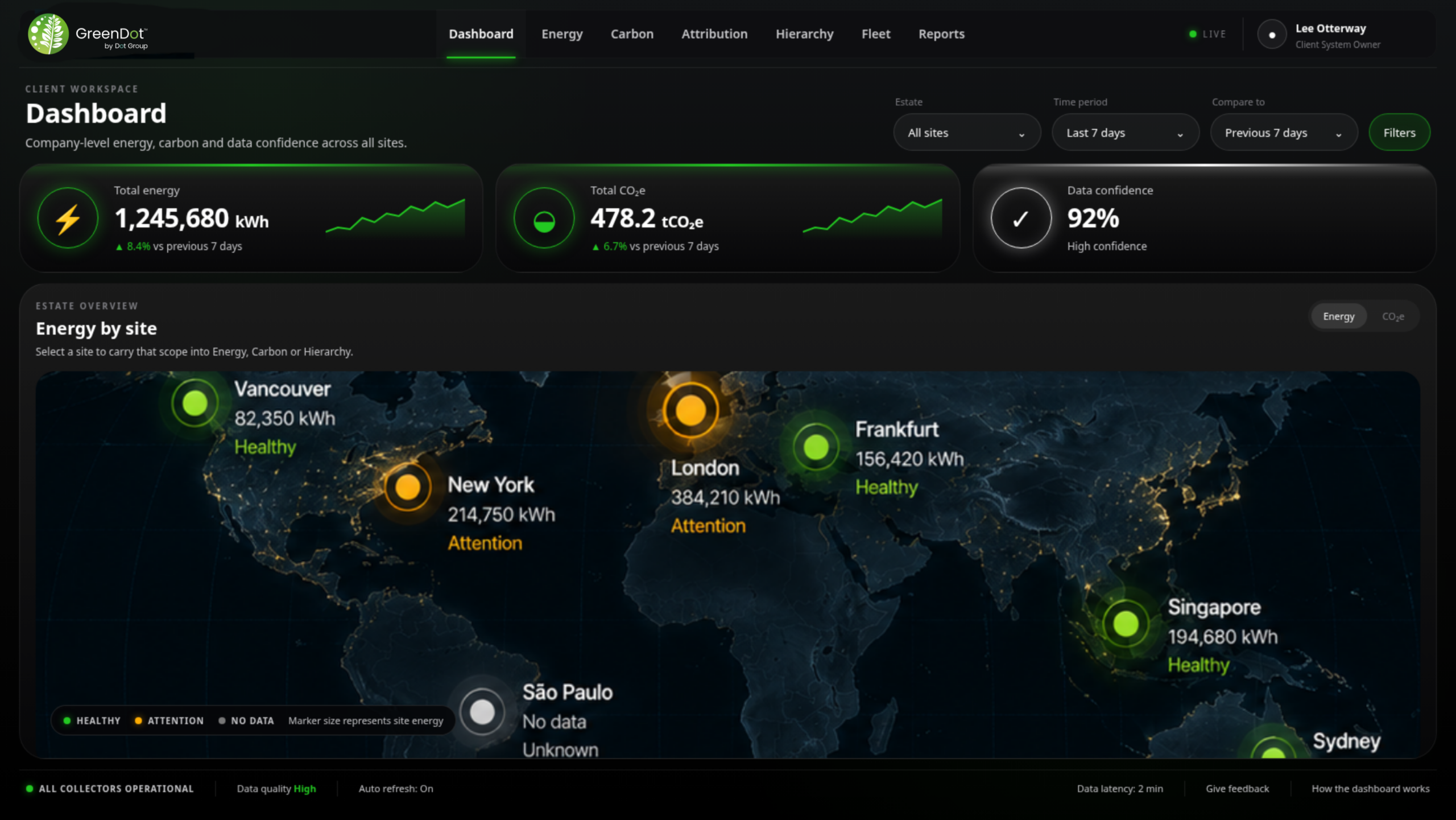 GreenDot's live dashboard: energy, carbon and data confidence across every site in the estate, on one view.