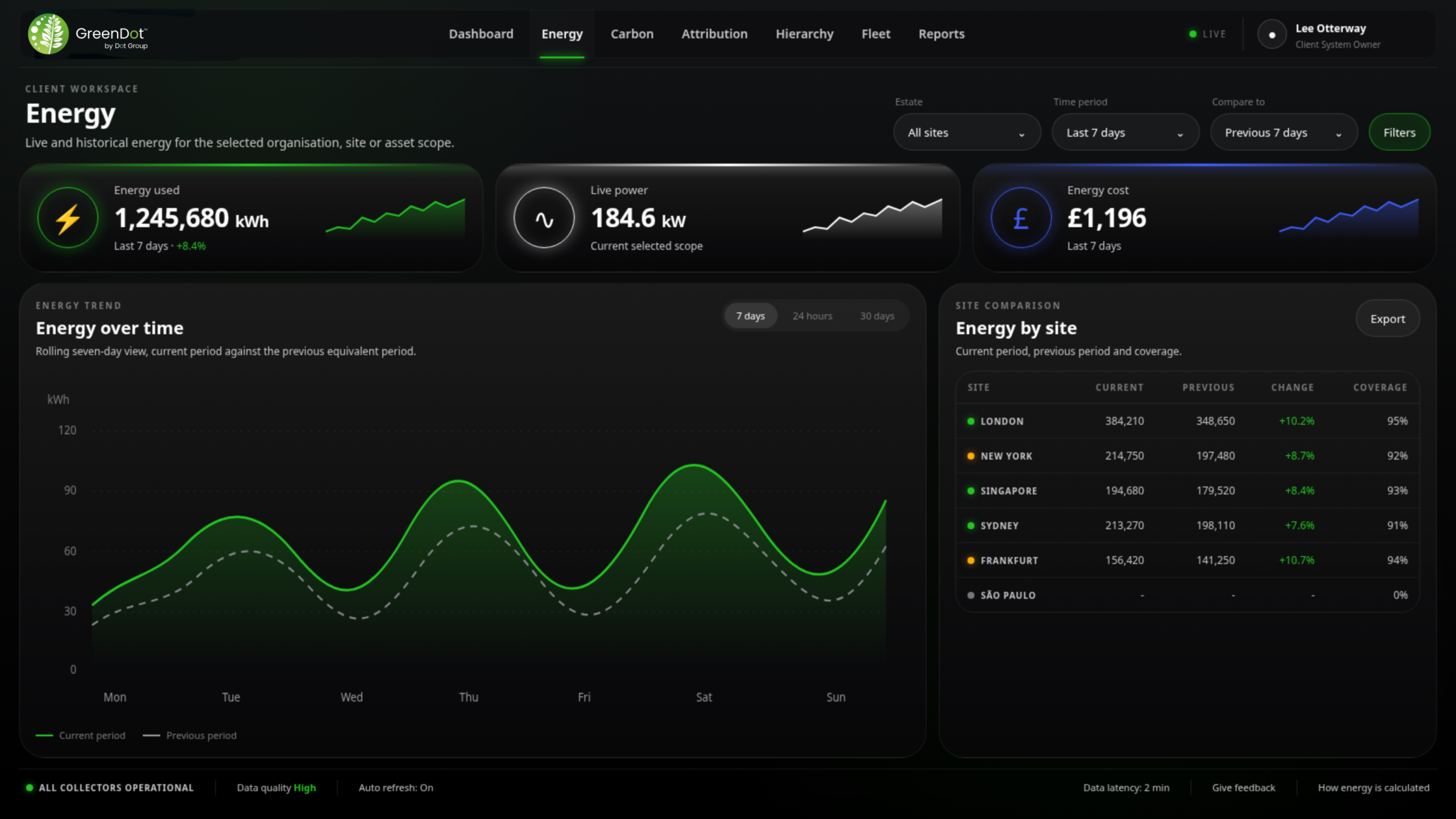 Real-time and historical energy use, with cost attached, tracked site by site against the previous period.